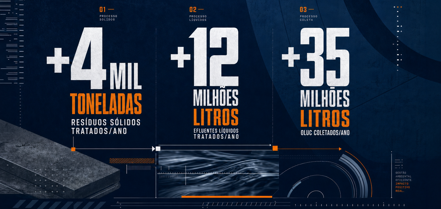 Infográfico do fluxo de coleta e destinação ambiental de óleo lubrificante